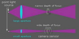 Nút kiểm tra chiều sâu ảnh trường trên máy ảnh KTS ống kính rời (DSLR)