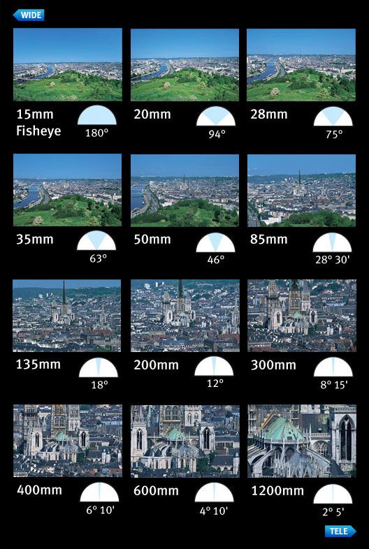 Focal Length Comparison Lens Selection