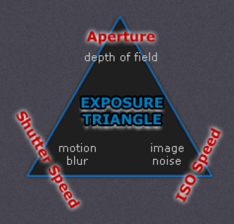 Phơi sáng nhiếp ảnh  Khẩu độ, ISO và Tốc độ