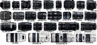 12 ống kính thông dụng cho máy ảnh Canon