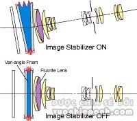 Hệ thống chống rung quang học IS của Canon sử dụng công nghệ VAP.