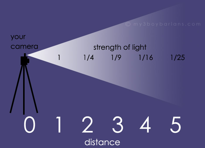 Kết quả hình ảnh cho inverse square law of light in phôtography