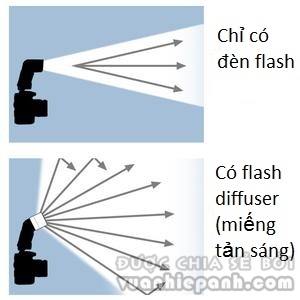 Sự khác biệt giữa đánh sáng có diffuser (miếng tản sáng) và không có diffuser. Nguồn: zshop.vn