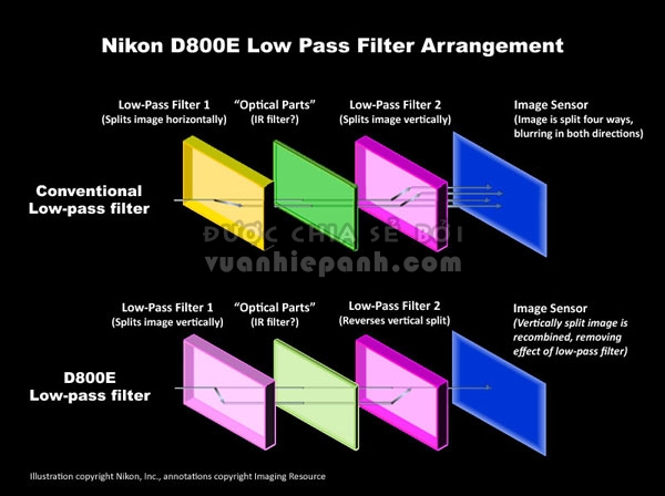 bộ lọc khử răng cưa Nikon D800E